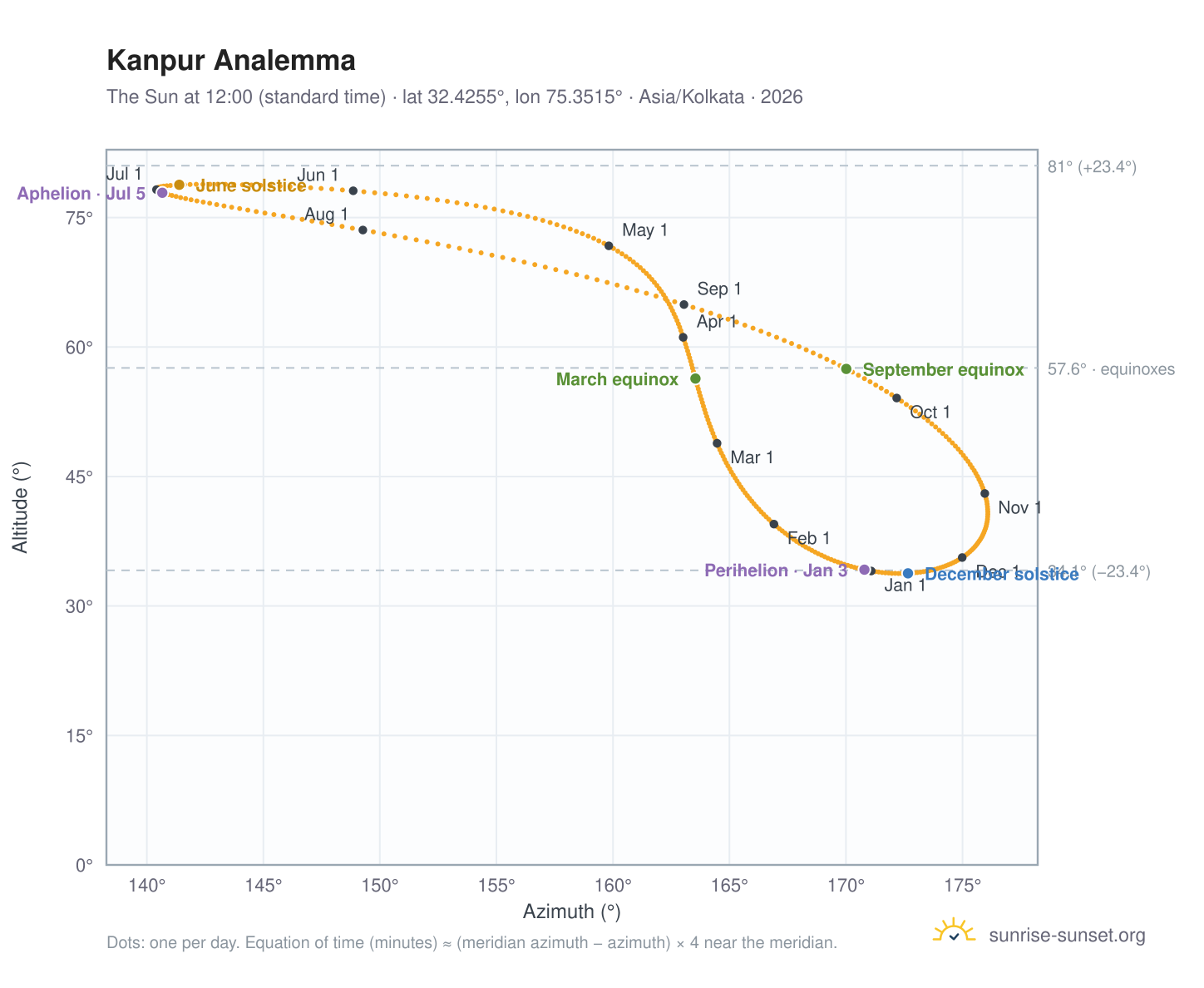 Kanpur analemma chart: the Sun at 12:00 (standard time) through the year