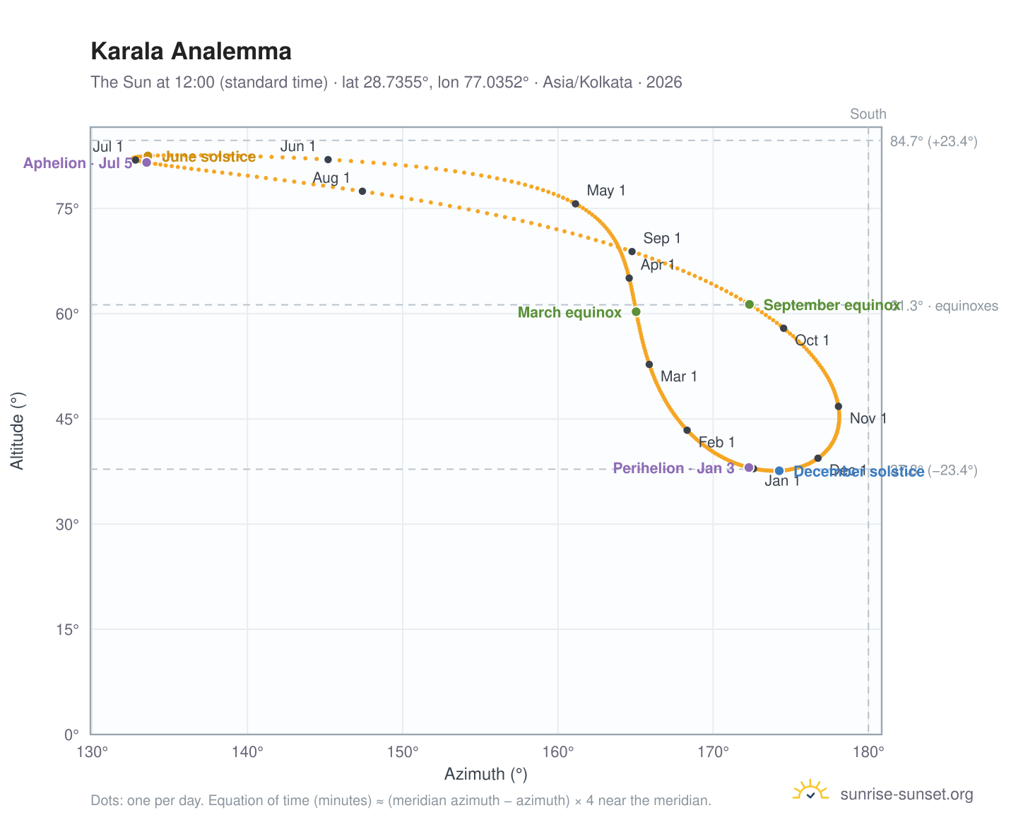 Karala analemma chart: the Sun at 12:00 (standard time) through the year
