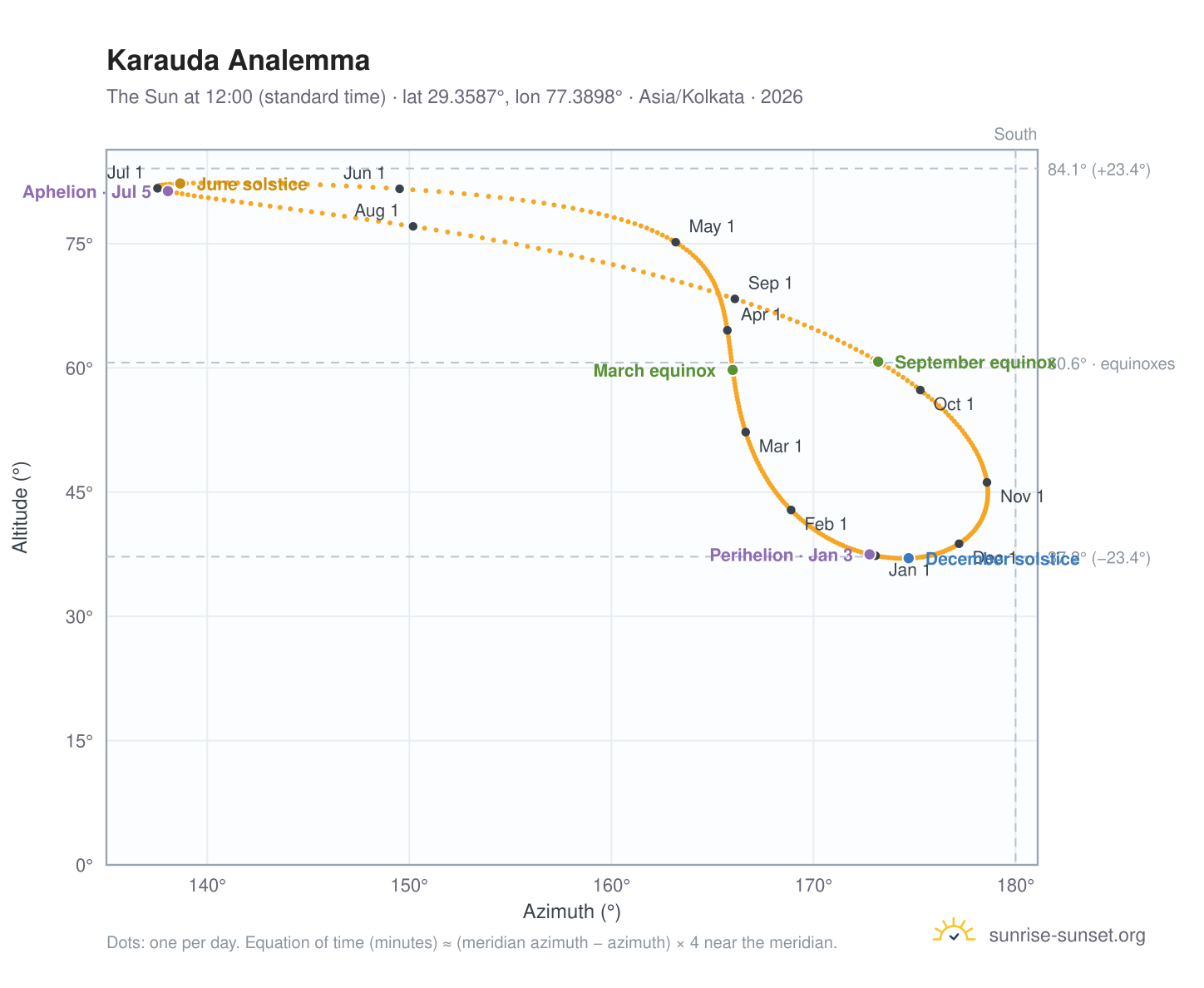 Karauda analemma chart: the Sun at 12:00 (standard time) through the year