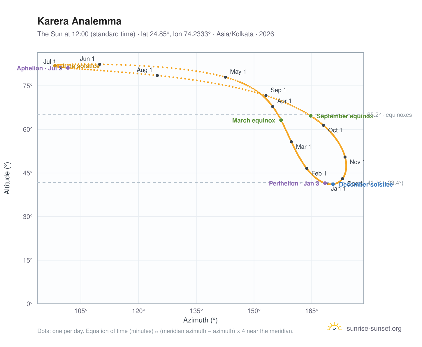 Karera analemma chart: the Sun at 12:00 (standard time) through the year