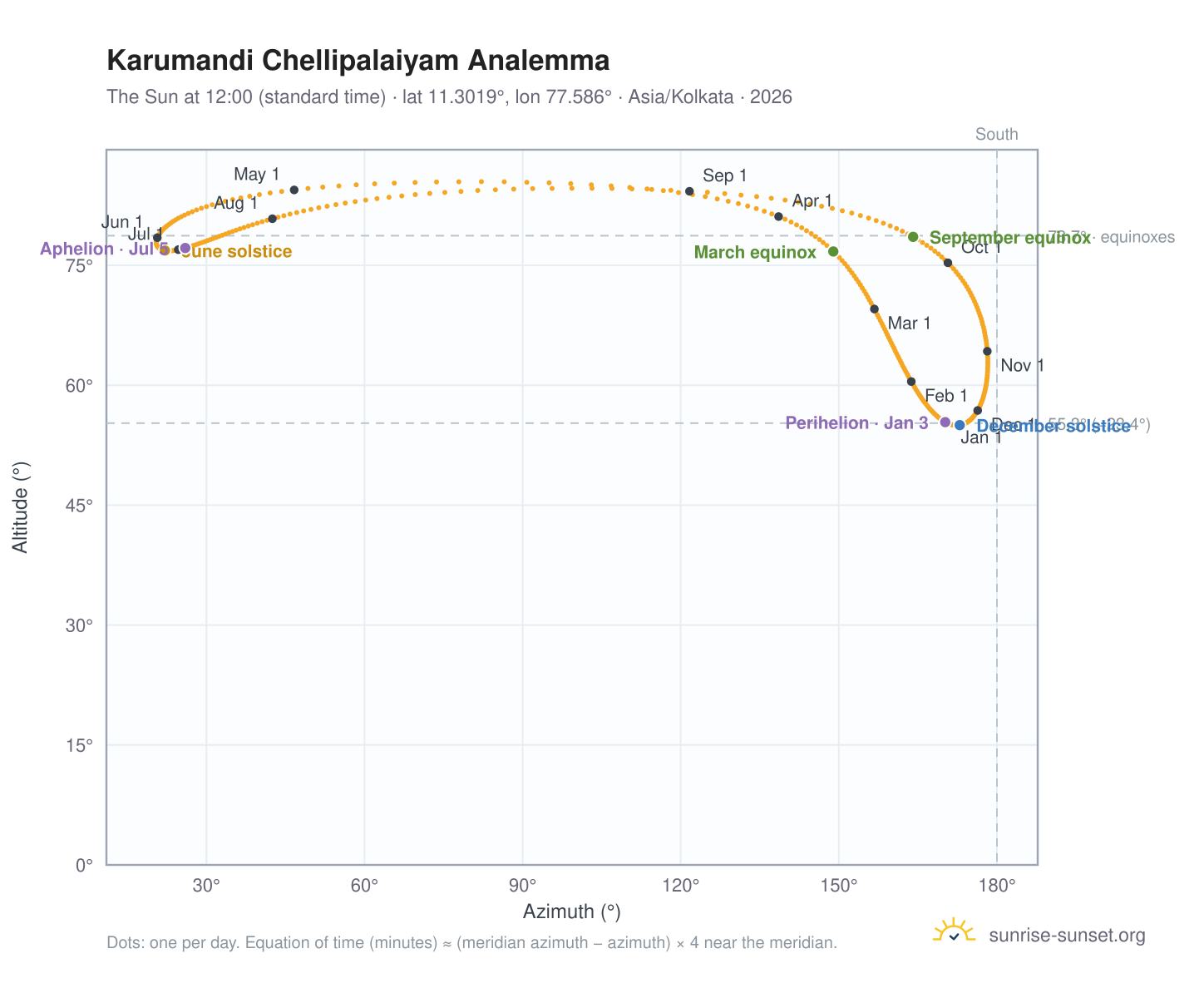 Karumandi Chellipalaiyam analemma chart: the Sun at 12:00 (standard time) through the year