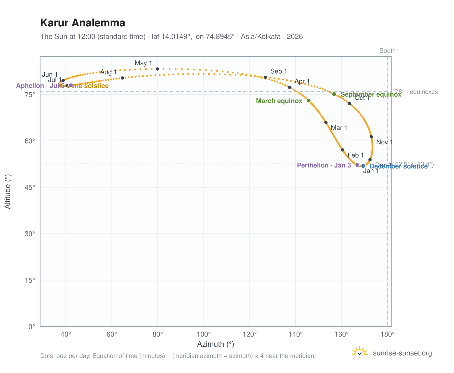 Karur analemma chart: the Sun at 12:00 (standard time) through the year