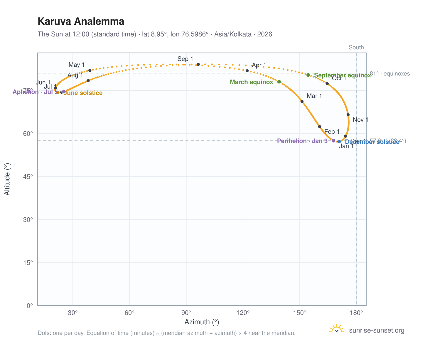 Karuva analemma chart: the Sun at 12:00 (standard time) through the year