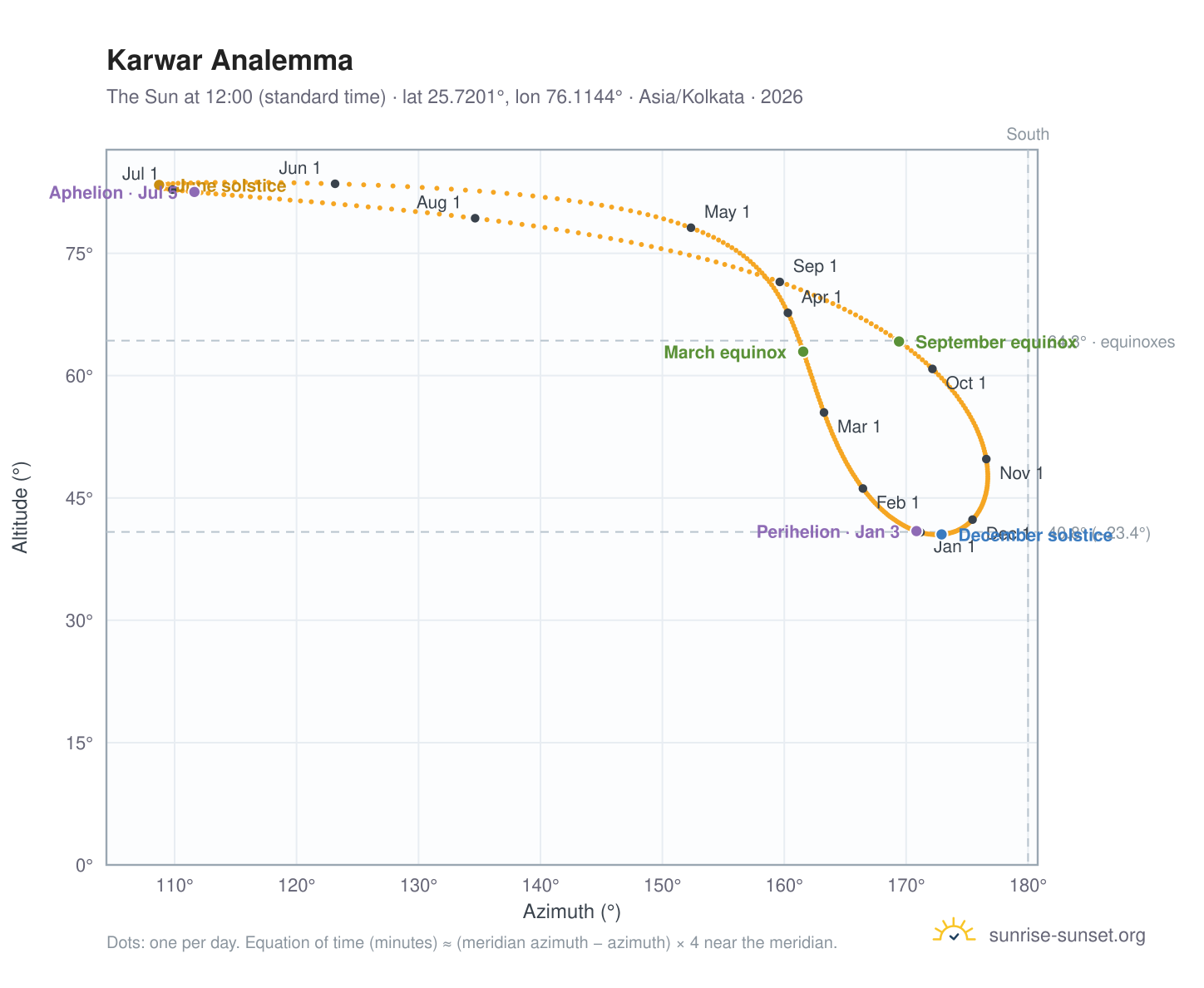 Karwar analemma chart: the Sun at 12:00 (standard time) through the year