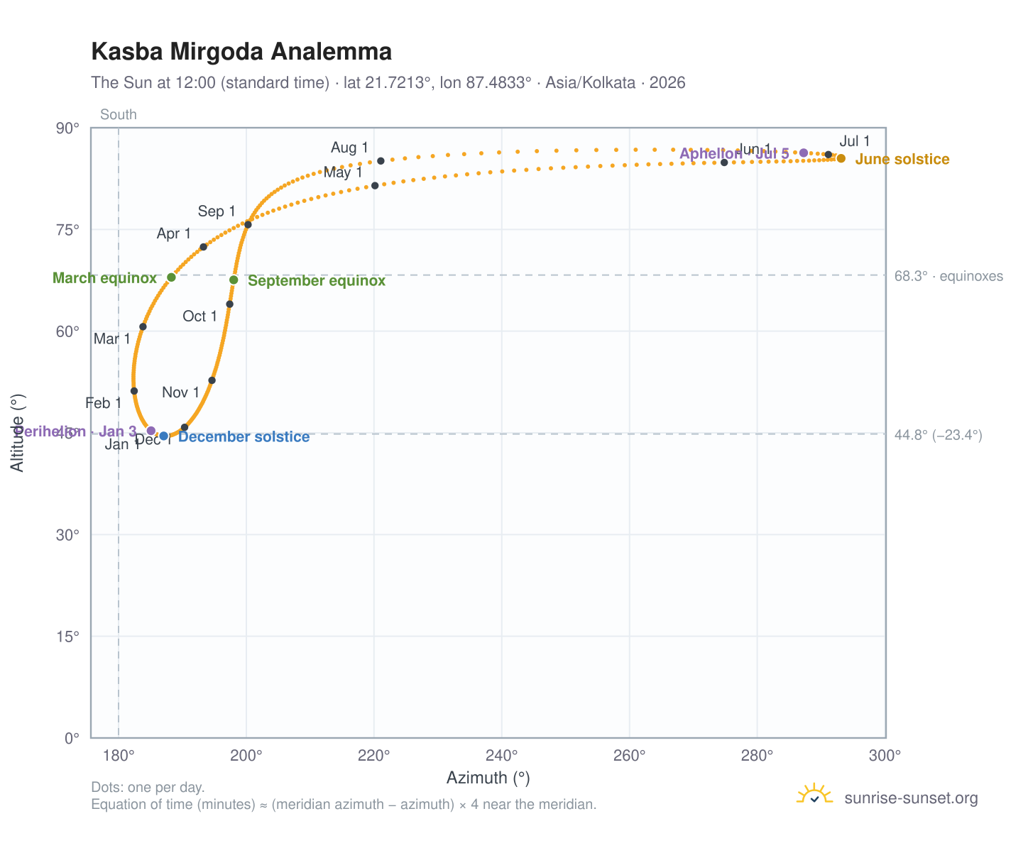Kasba Mirgoda analemma chart: the Sun at 12:00 (standard time) through the year