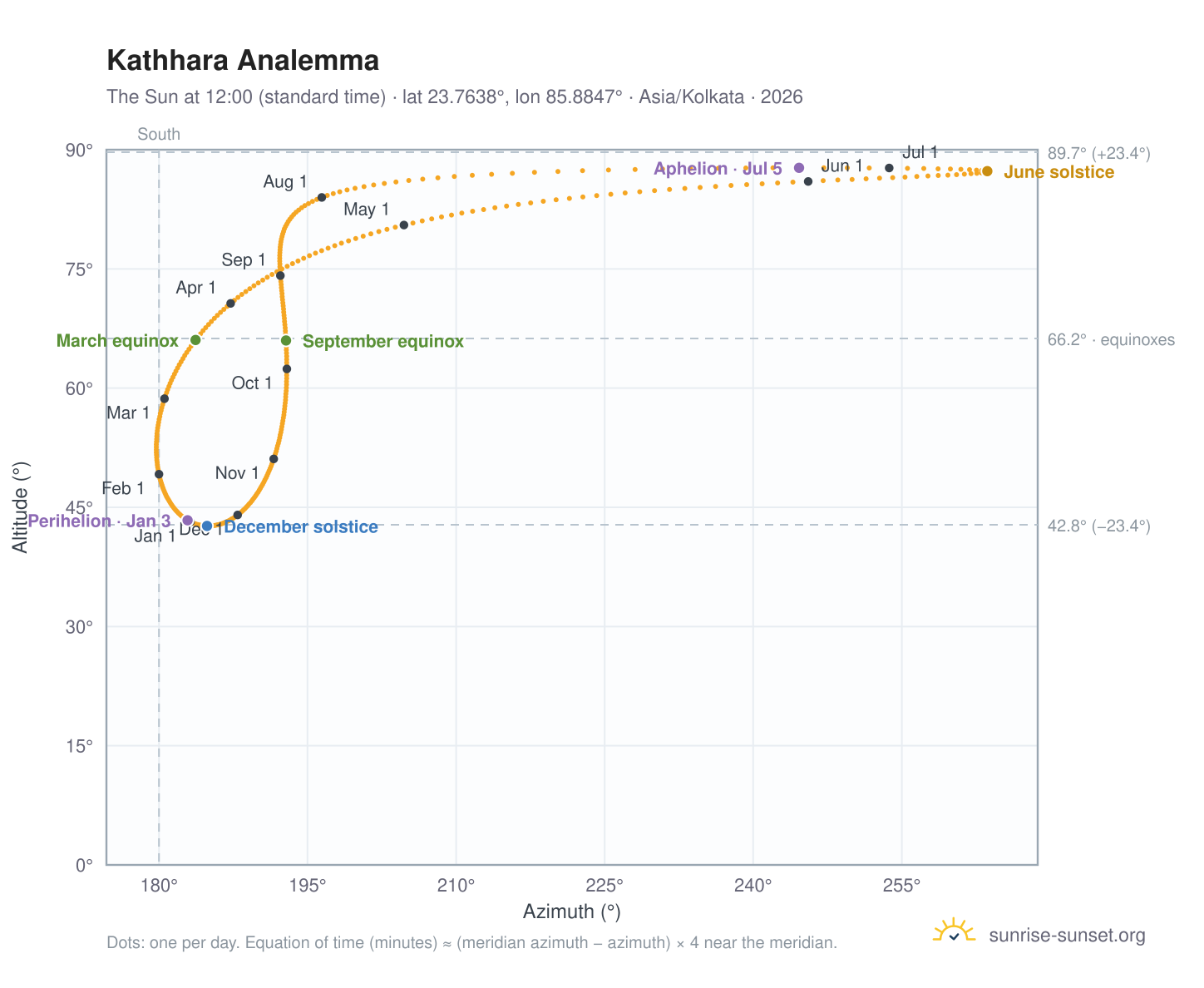 Kathhara analemma chart: the Sun at 12:00 (standard time) through the year