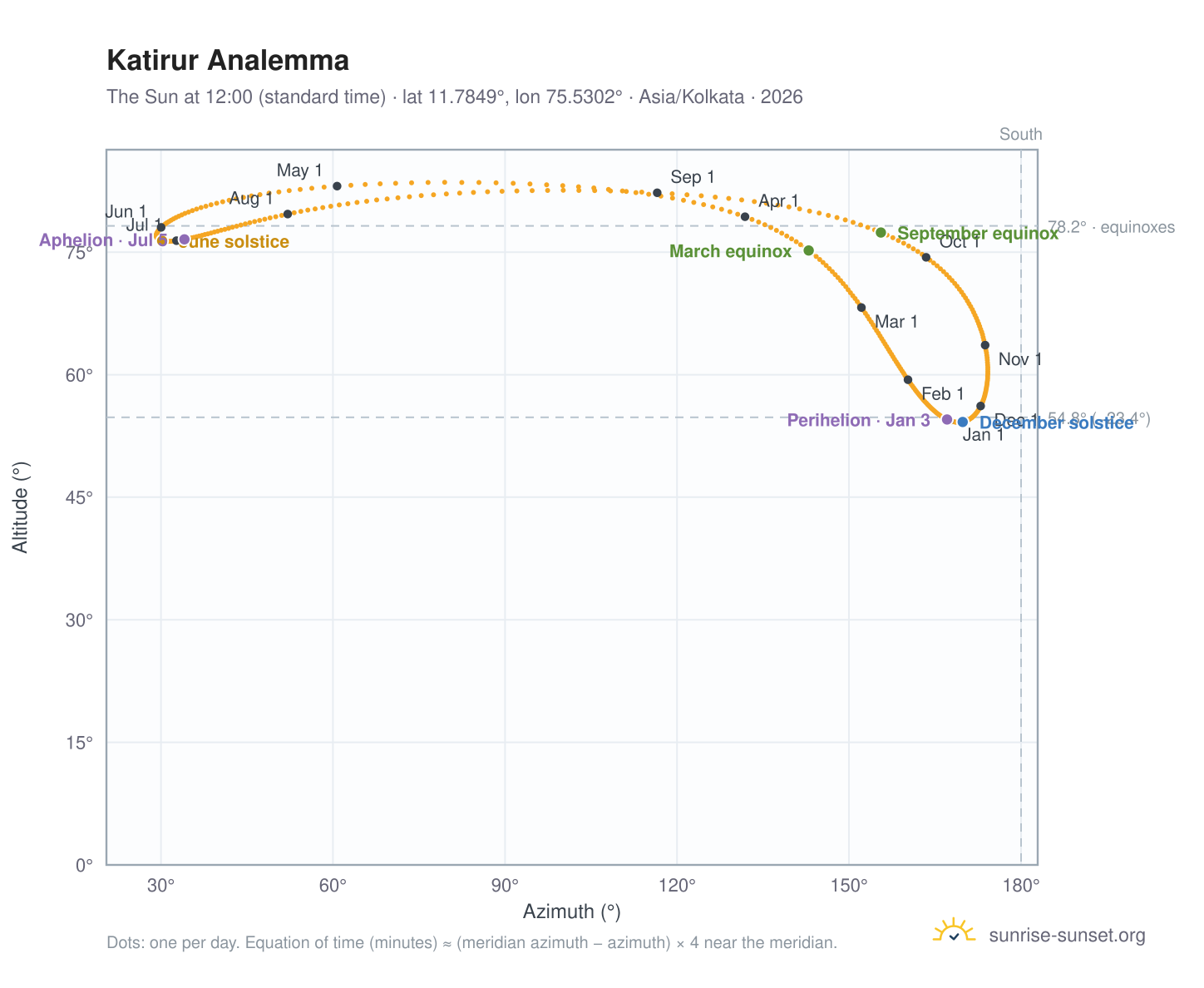 Katirur analemma chart: the Sun at 12:00 (standard time) through the year