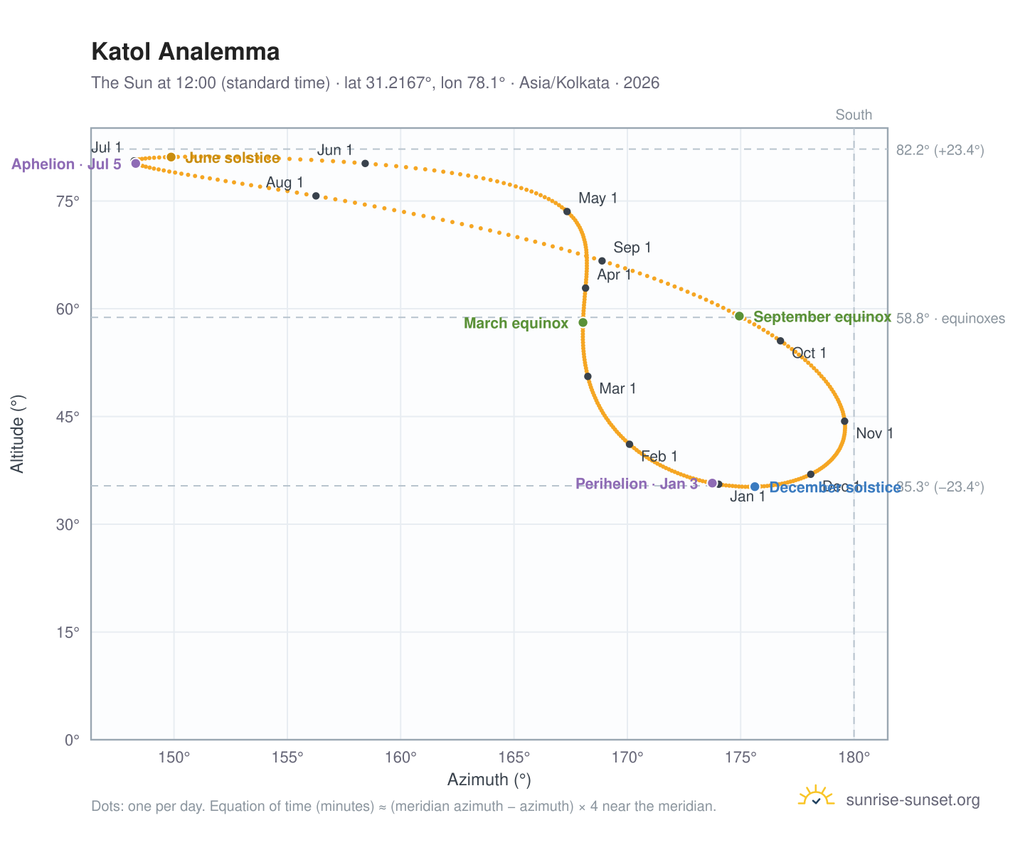 Katol analemma chart: the Sun at 12:00 (standard time) through the year