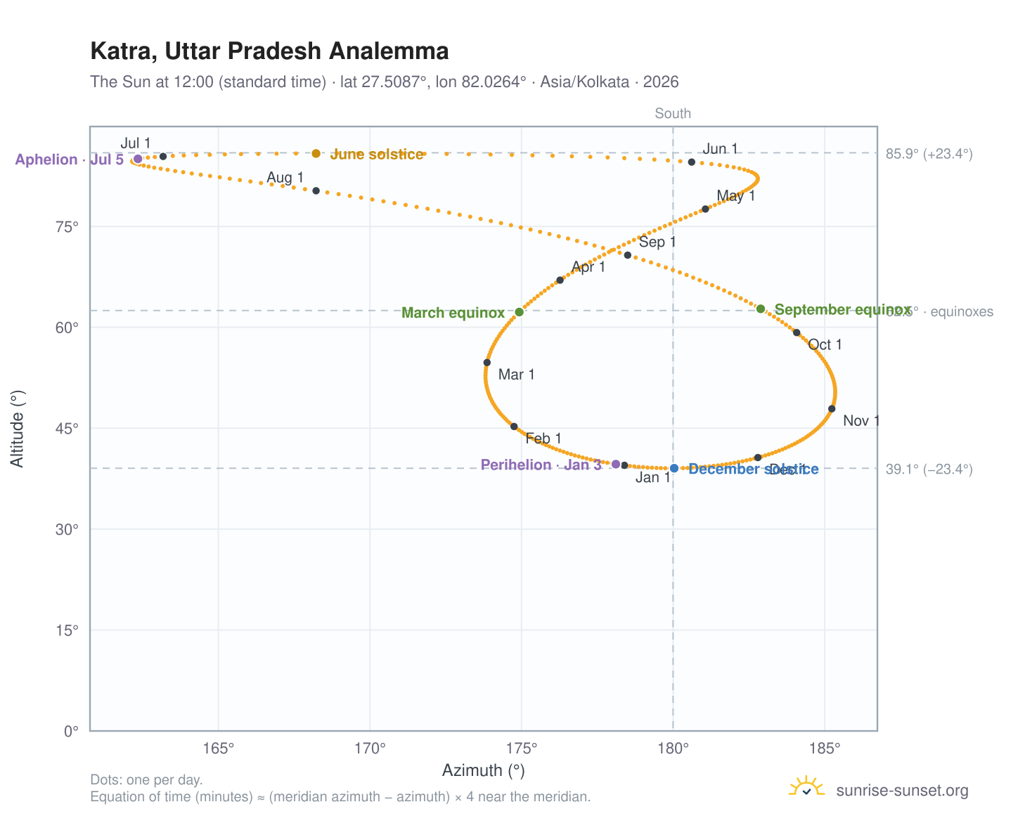 Katra, Uttar Pradesh analemma chart: the Sun at 12:00 (standard time) through the year