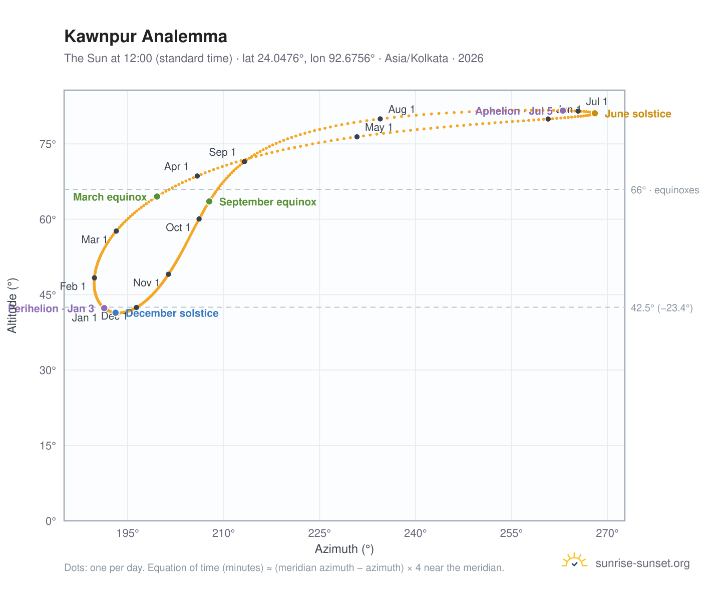 Kawnpur analemma chart: the Sun at 12:00 (standard time) through the year