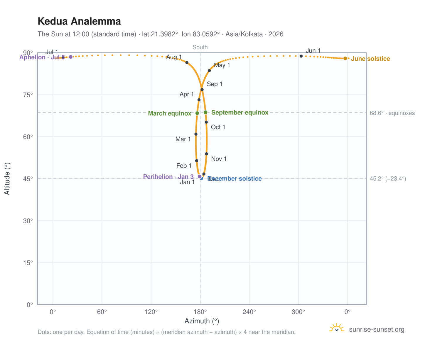 Kedua analemma chart: the Sun at 12:00 (standard time) through the year