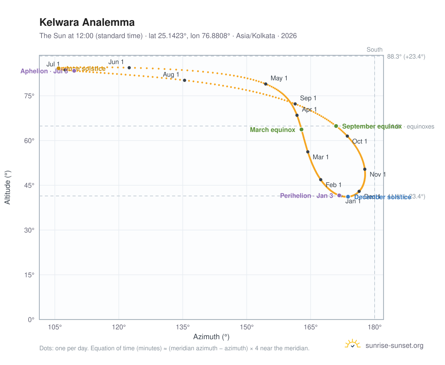 Kelwara analemma chart: the Sun at 12:00 (standard time) through the year