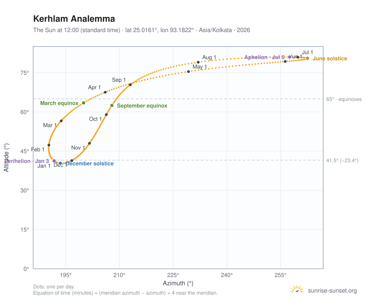 Kerhlam analemma chart: the Sun at 12:00 (standard time) through the year