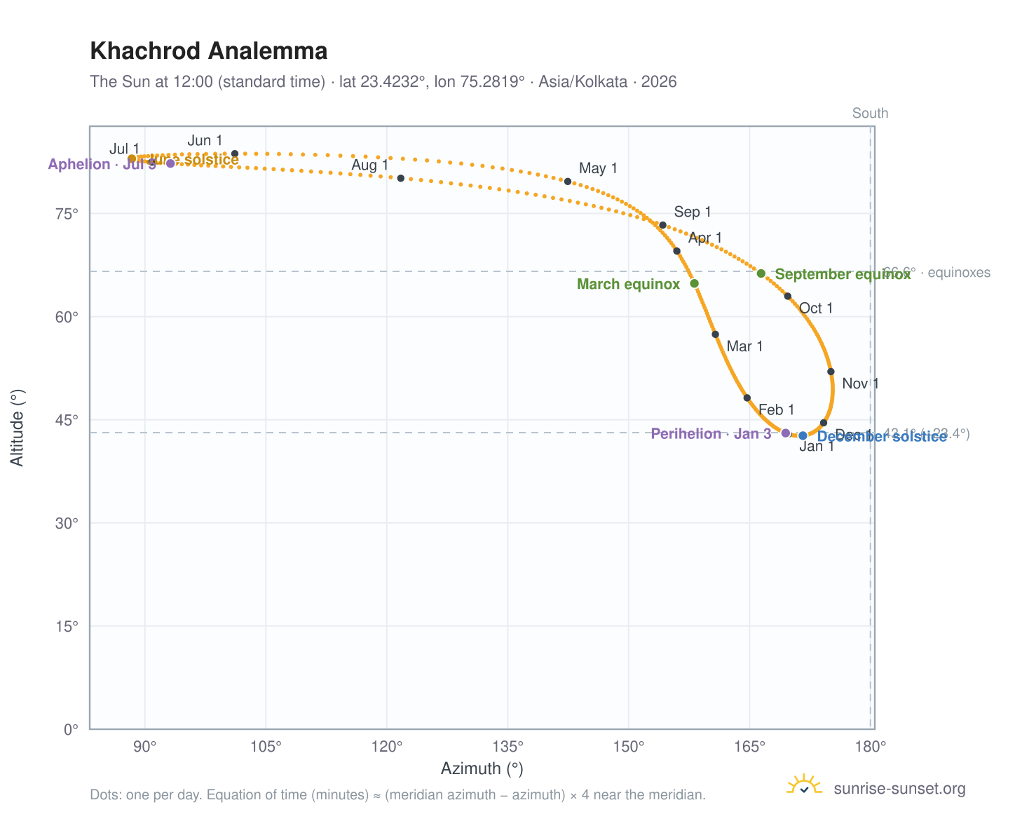 Khachrod analemma chart: the Sun at 12:00 (standard time) through the year
