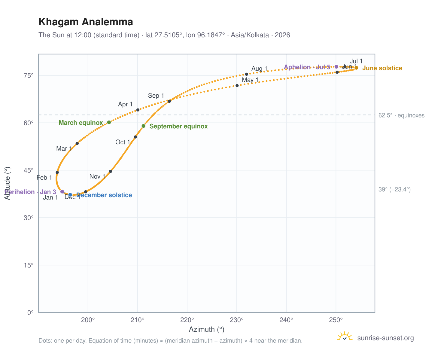 Khagam analemma chart: the Sun at 12:00 (standard time) through the year