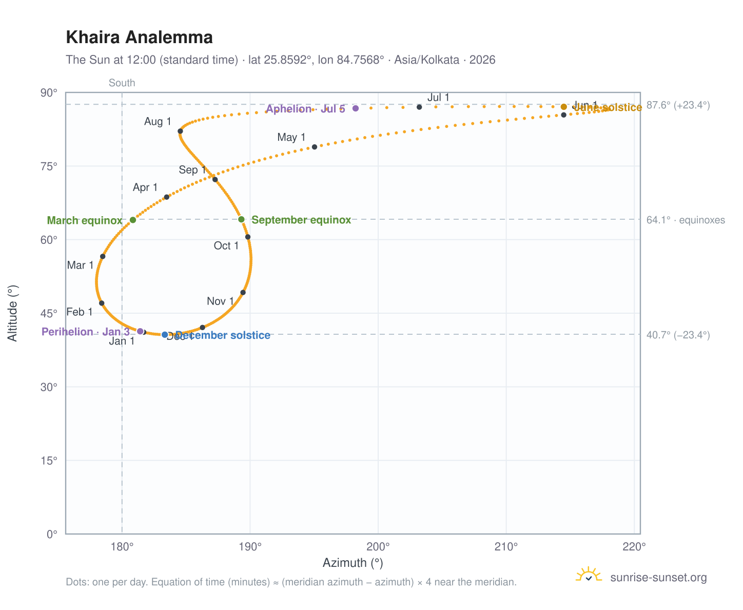 Khaira analemma chart: the Sun at 12:00 (standard time) through the year