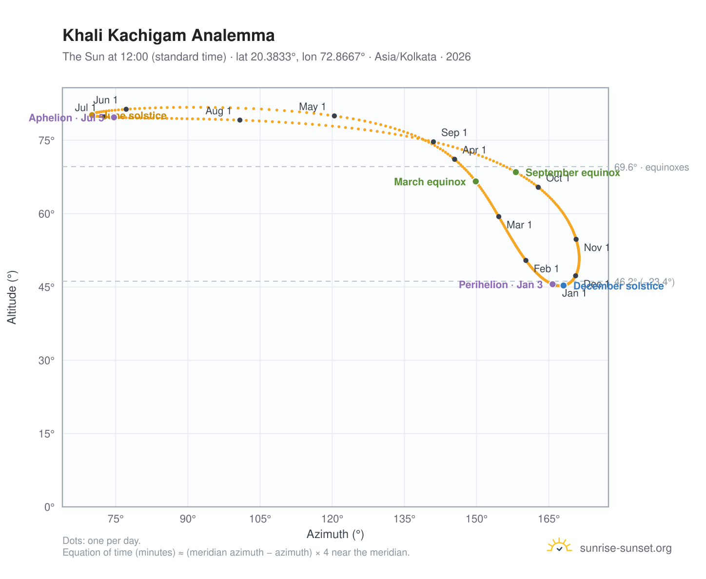 Khali Kachigam analemma chart: the Sun at 12:00 (standard time) through the year