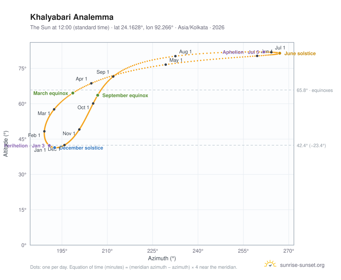 Khalyabari analemma chart: the Sun at 12:00 (standard time) through the year