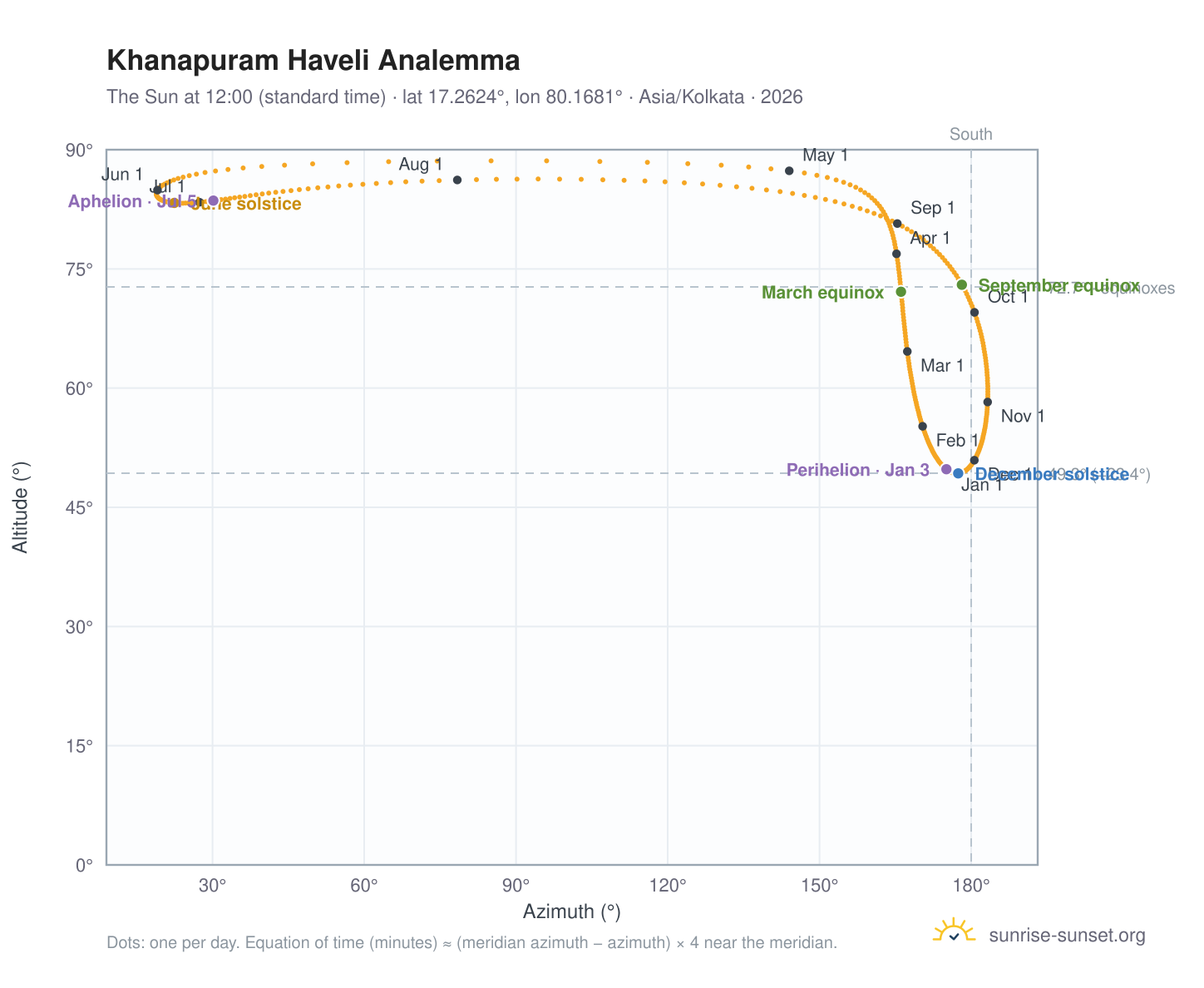 Khanapuram Haveli analemma chart: the Sun at 12:00 (standard time) through the year
