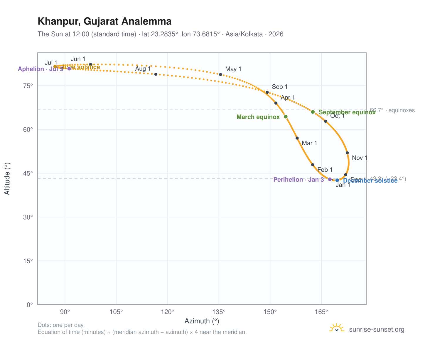 Khanpur, Gujarat analemma chart: the Sun at 12:00 (standard time) through the year