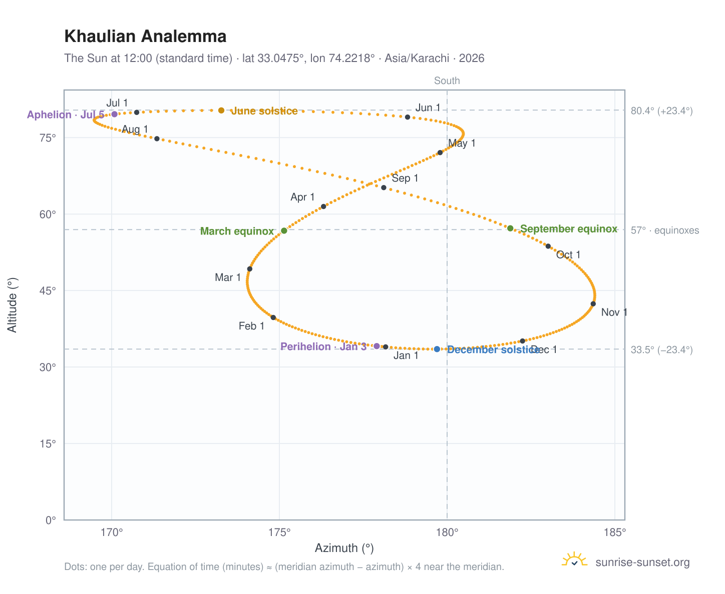Khaulian analemma chart: the Sun at 12:00 (standard time) through the year