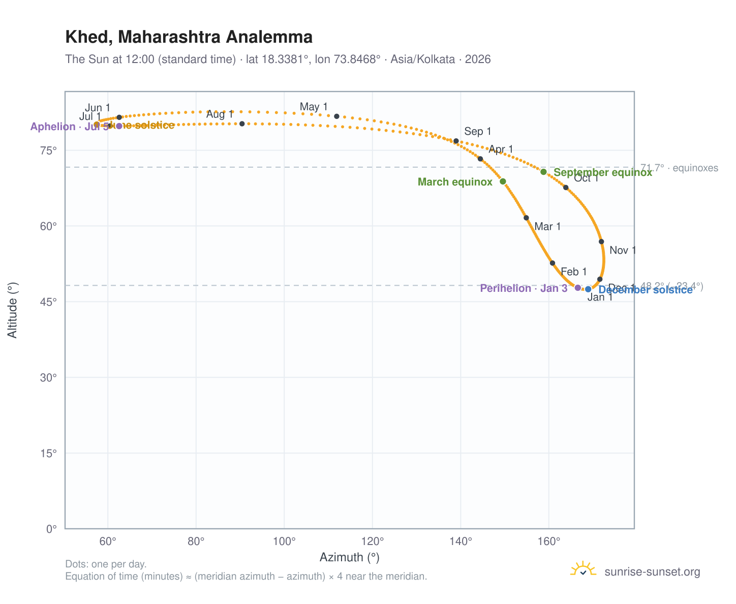 Khed, Maharashtra analemma chart: the Sun at 12:00 (standard time) through the year