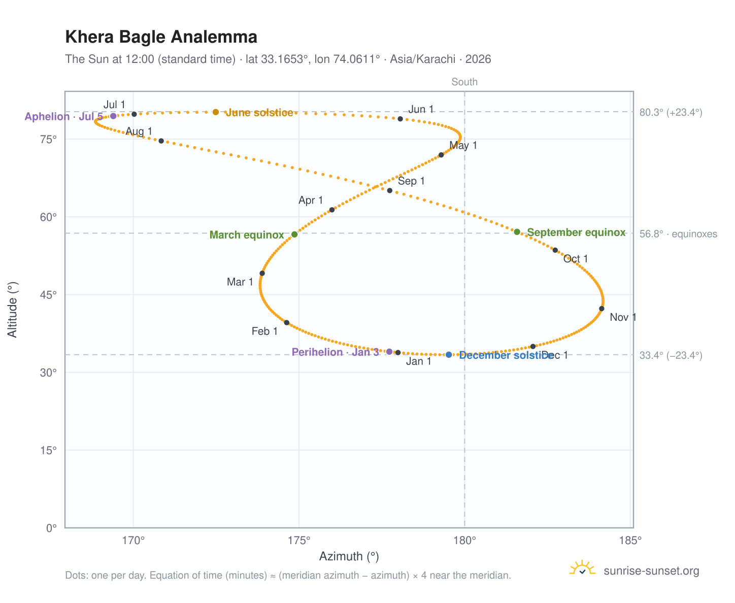 Khera Bagle analemma chart: the Sun at 12:00 (standard time) through the year