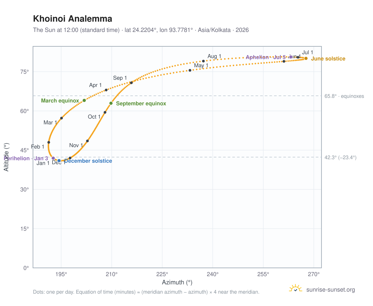 Khoinoi analemma chart: the Sun at 12:00 (standard time) through the year