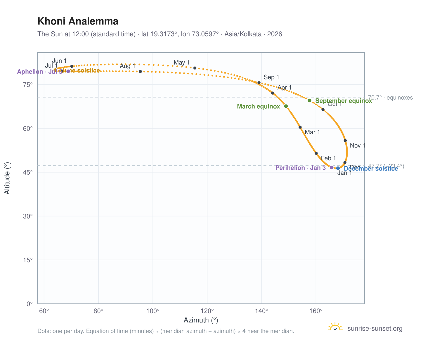 Khoni analemma chart: the Sun at 12:00 (standard time) through the year