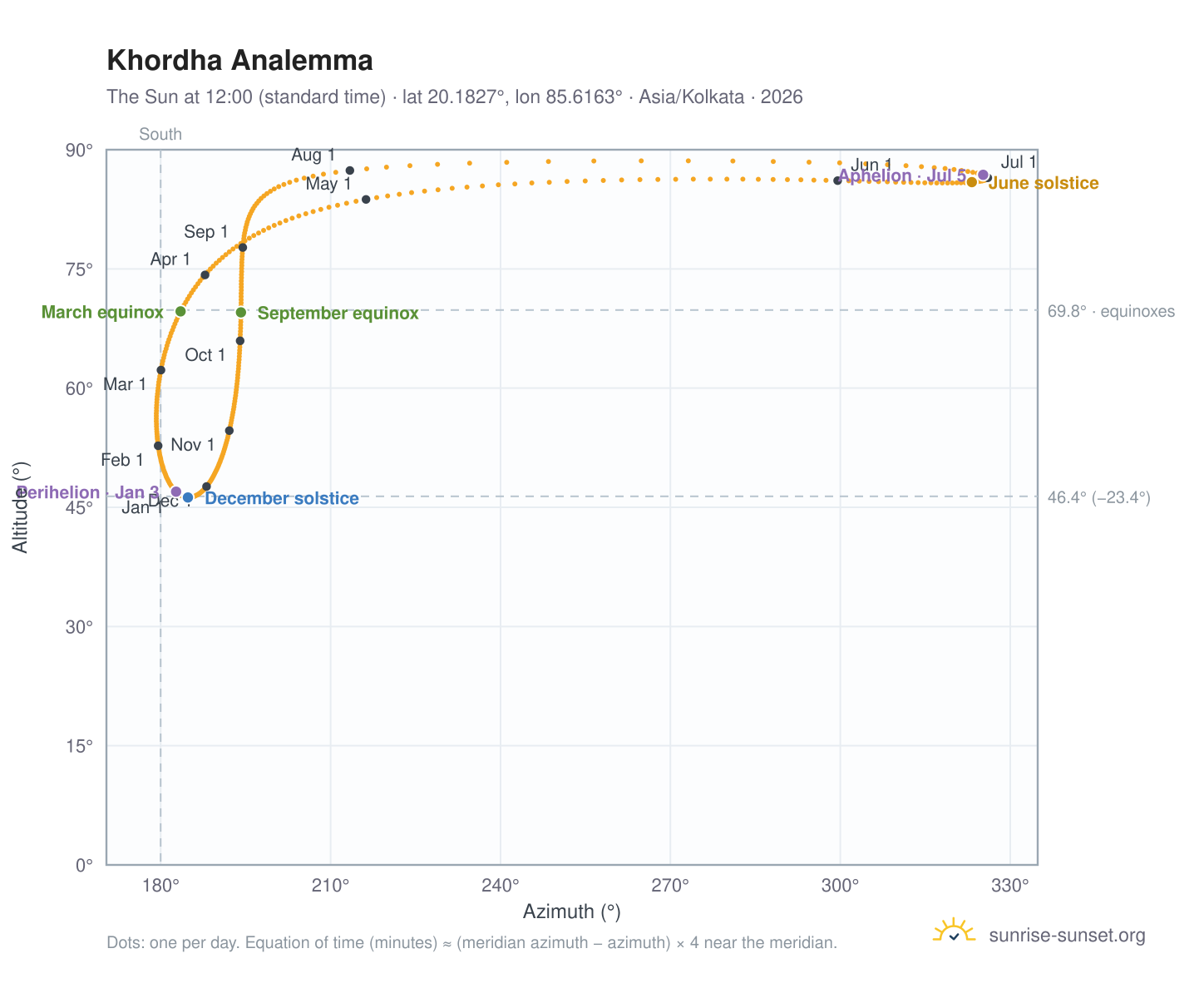 Khordha analemma chart: the Sun at 12:00 (standard time) through the year