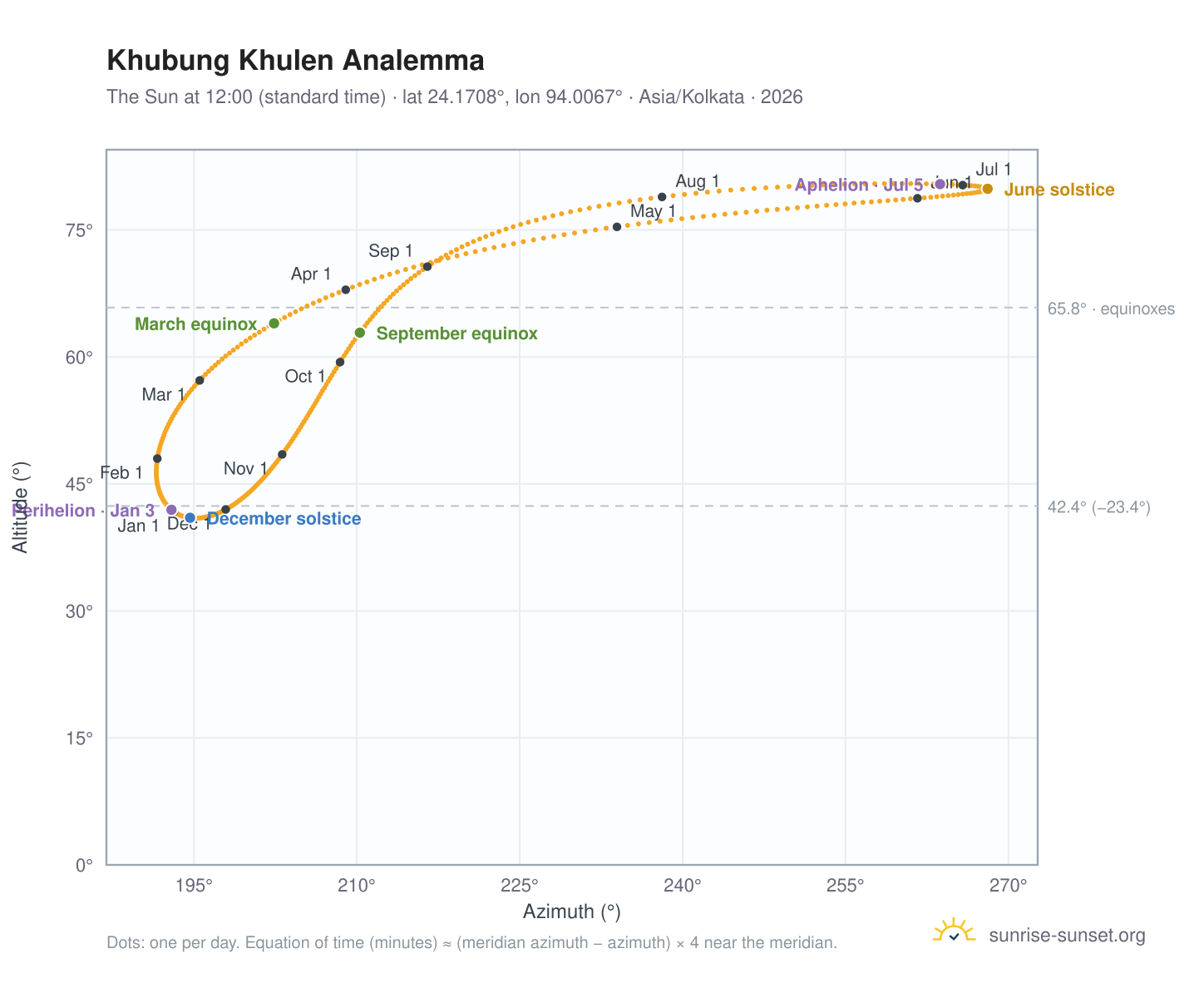 Khubung Khulen analemma chart: the Sun at 12:00 (standard time) through the year