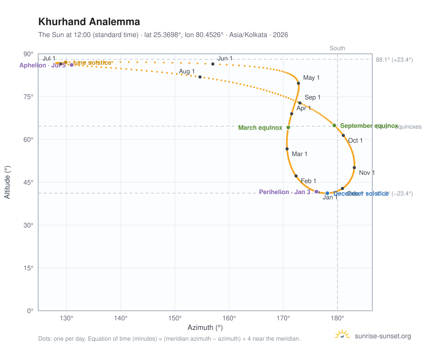 Khurhand analemma chart: the Sun at 12:00 (standard time) through the year