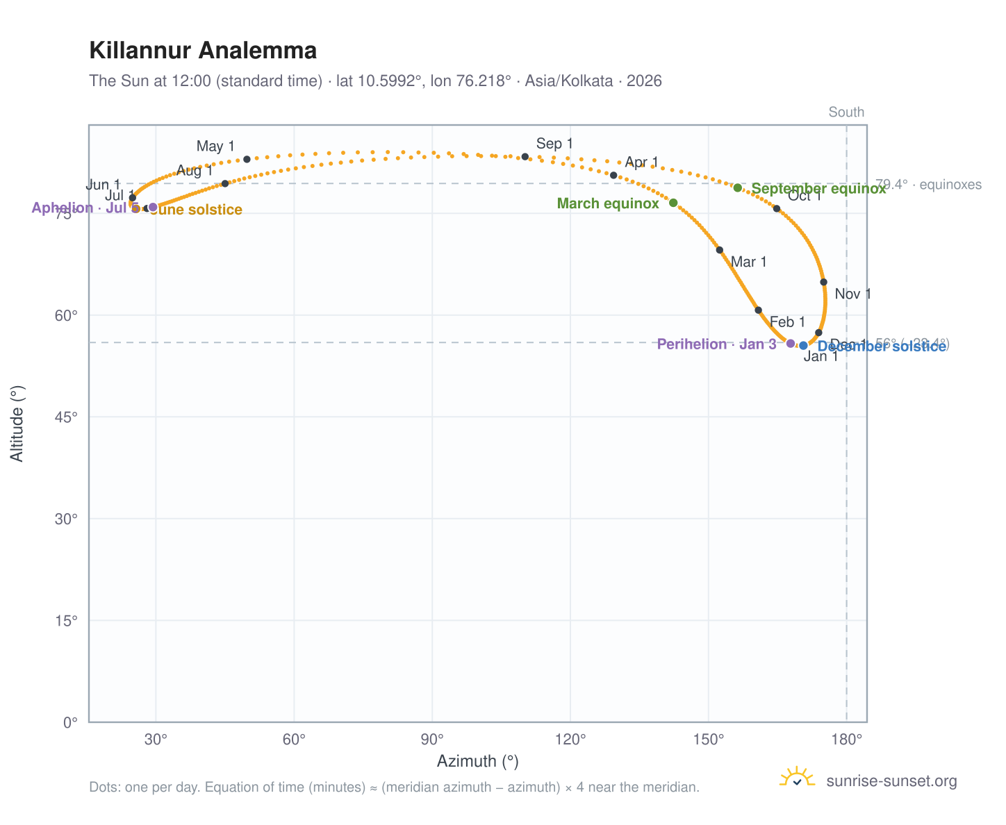 Killannur analemma chart: the Sun at 12:00 (standard time) through the year