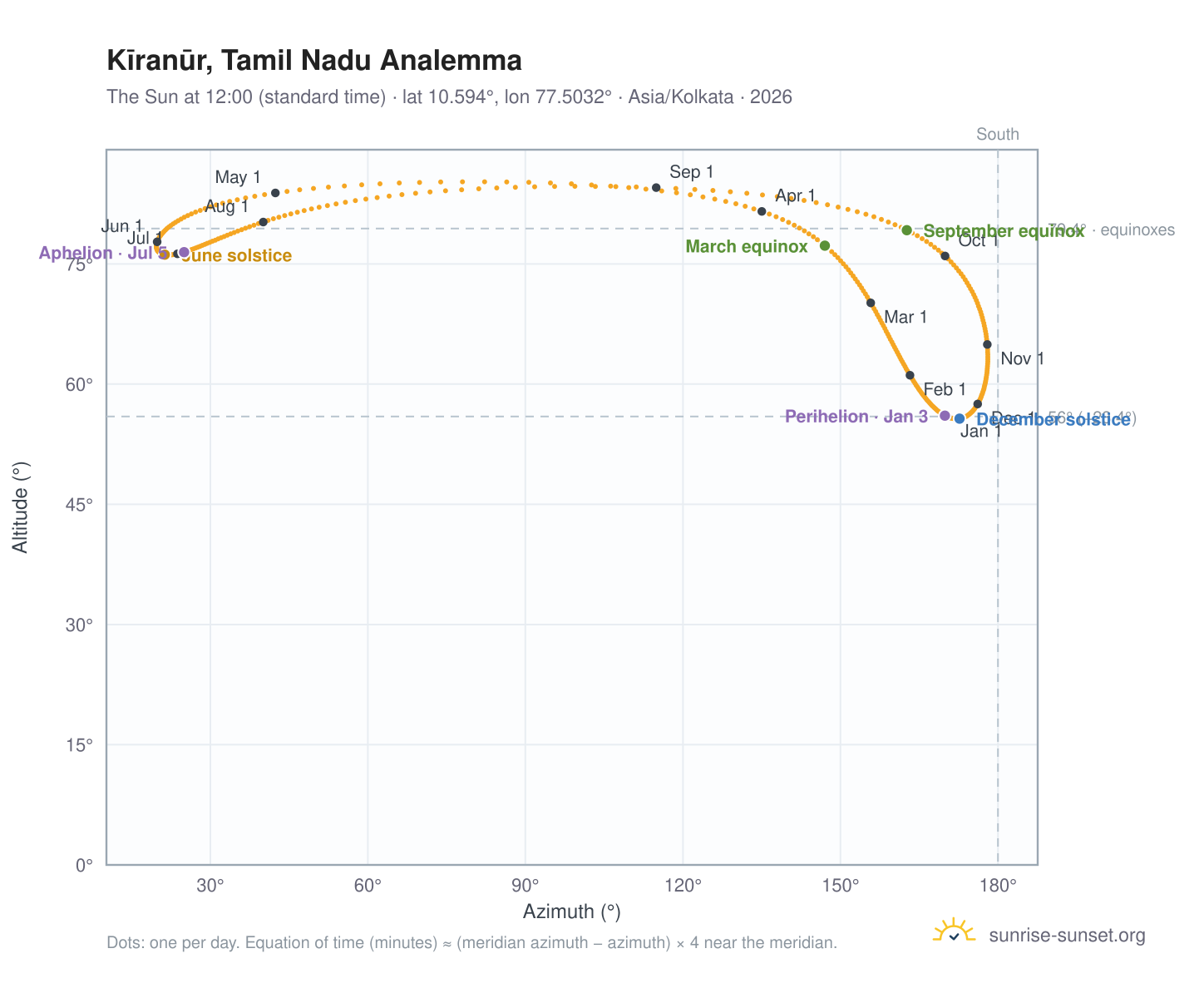 Kīranūr, Tamil Nadu analemma chart: the Sun at 12:00 (standard time) through the year