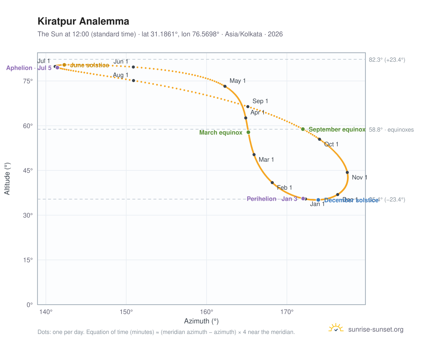 Kiratpur analemma chart: the Sun at 12:00 (standard time) through the year