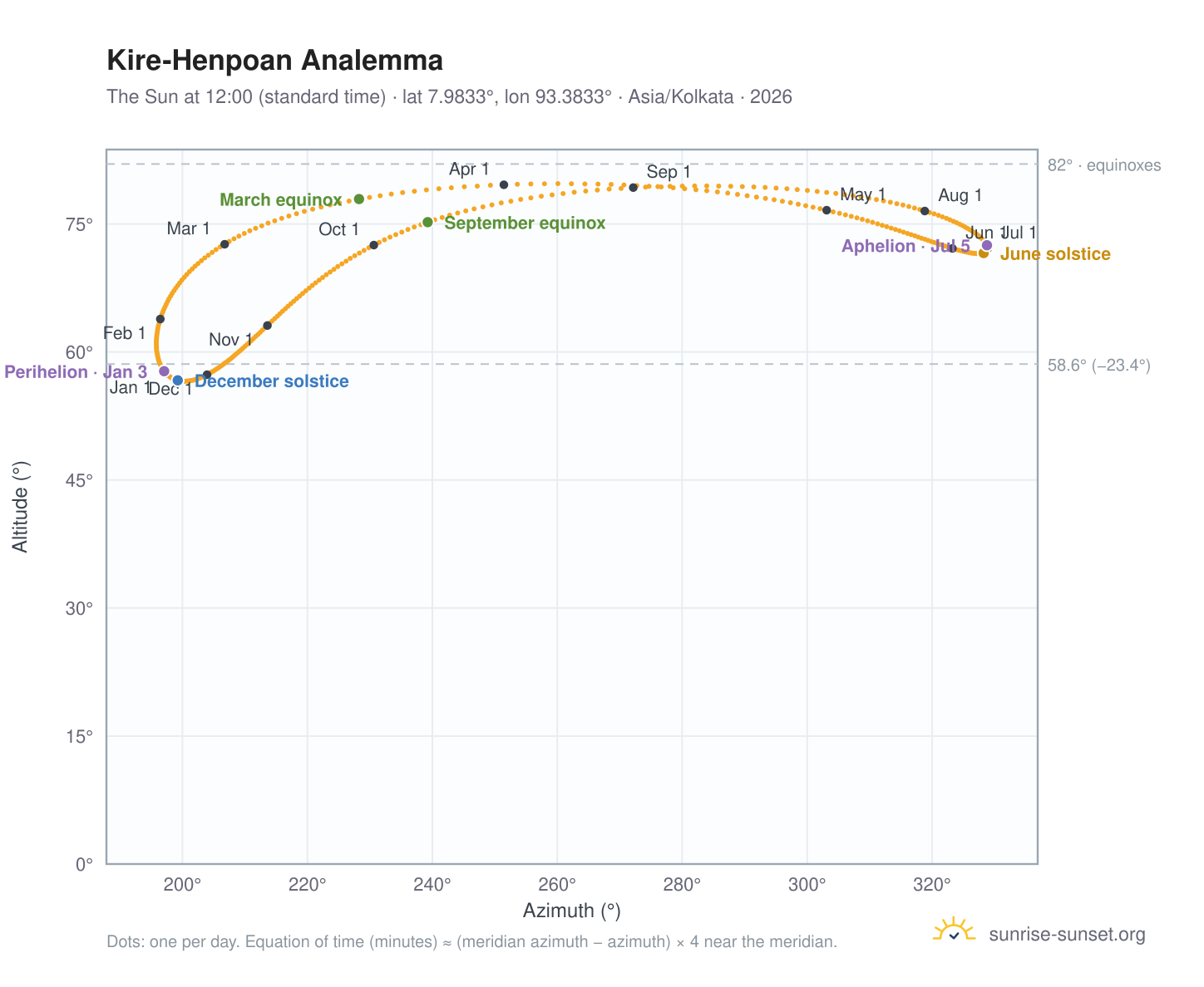 Kire-Henpoan analemma chart: the Sun at 12:00 (standard time) through the year
