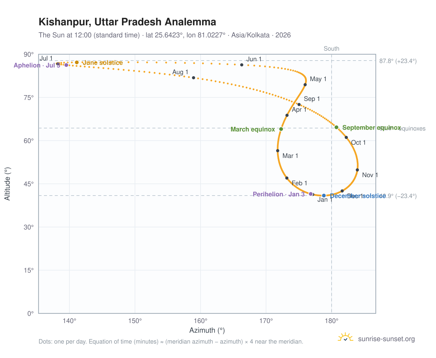 Kishanpur, Uttar Pradesh analemma chart: the Sun at 12:00 (standard time) through the year