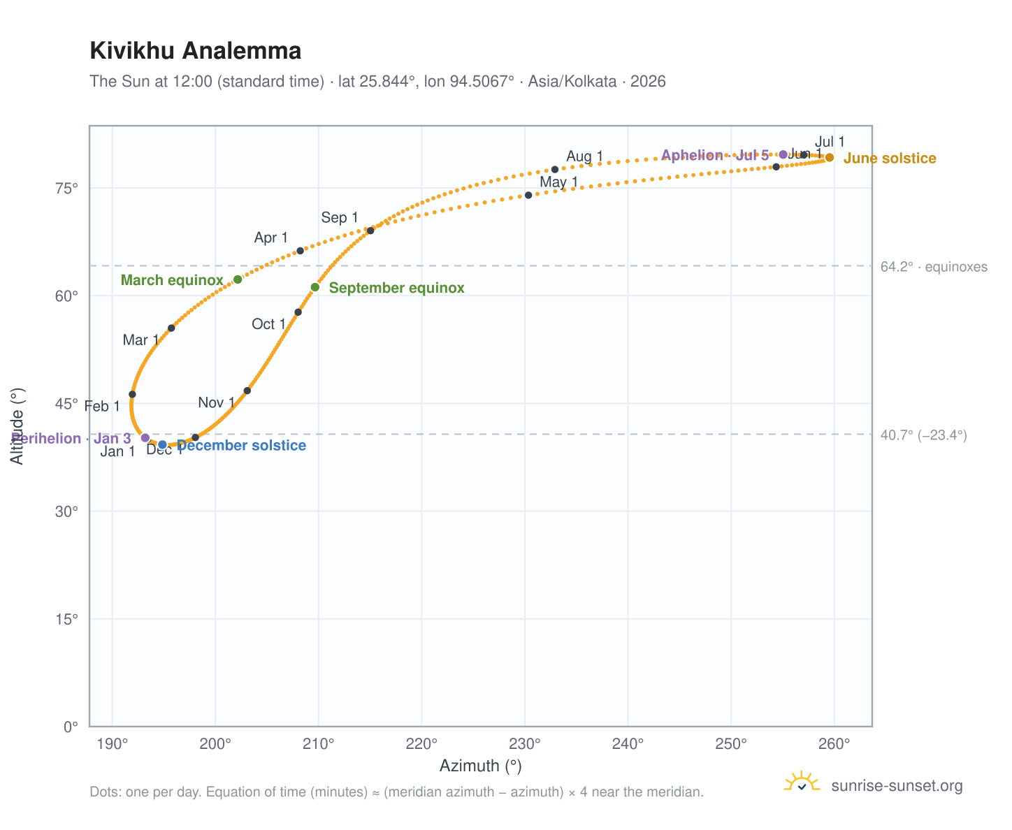 Kivikhu analemma chart: the Sun at 12:00 (standard time) through the year