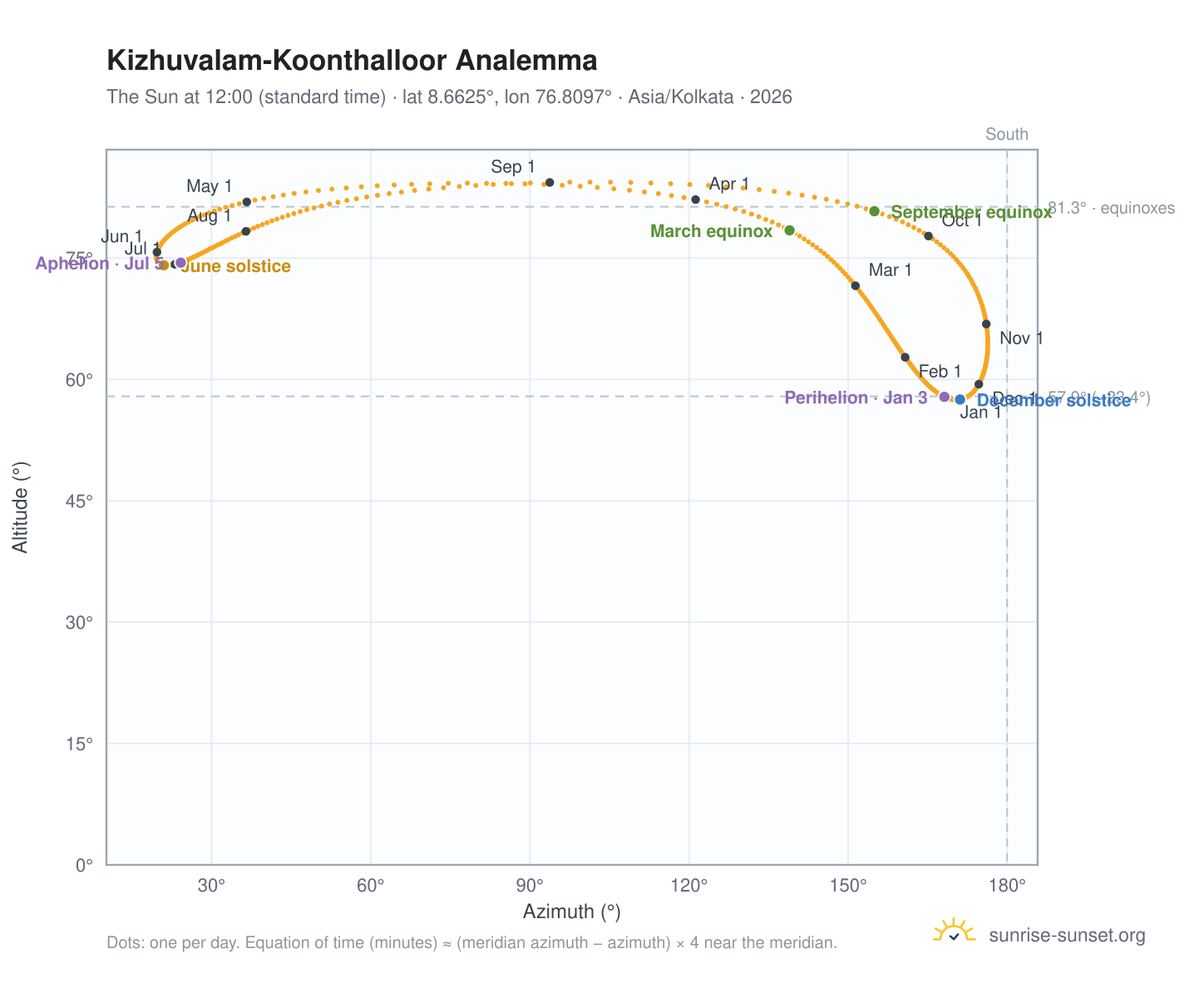 Kizhuvalam-Koonthalloor analemma chart: the Sun at 12:00 (standard time) through the year
