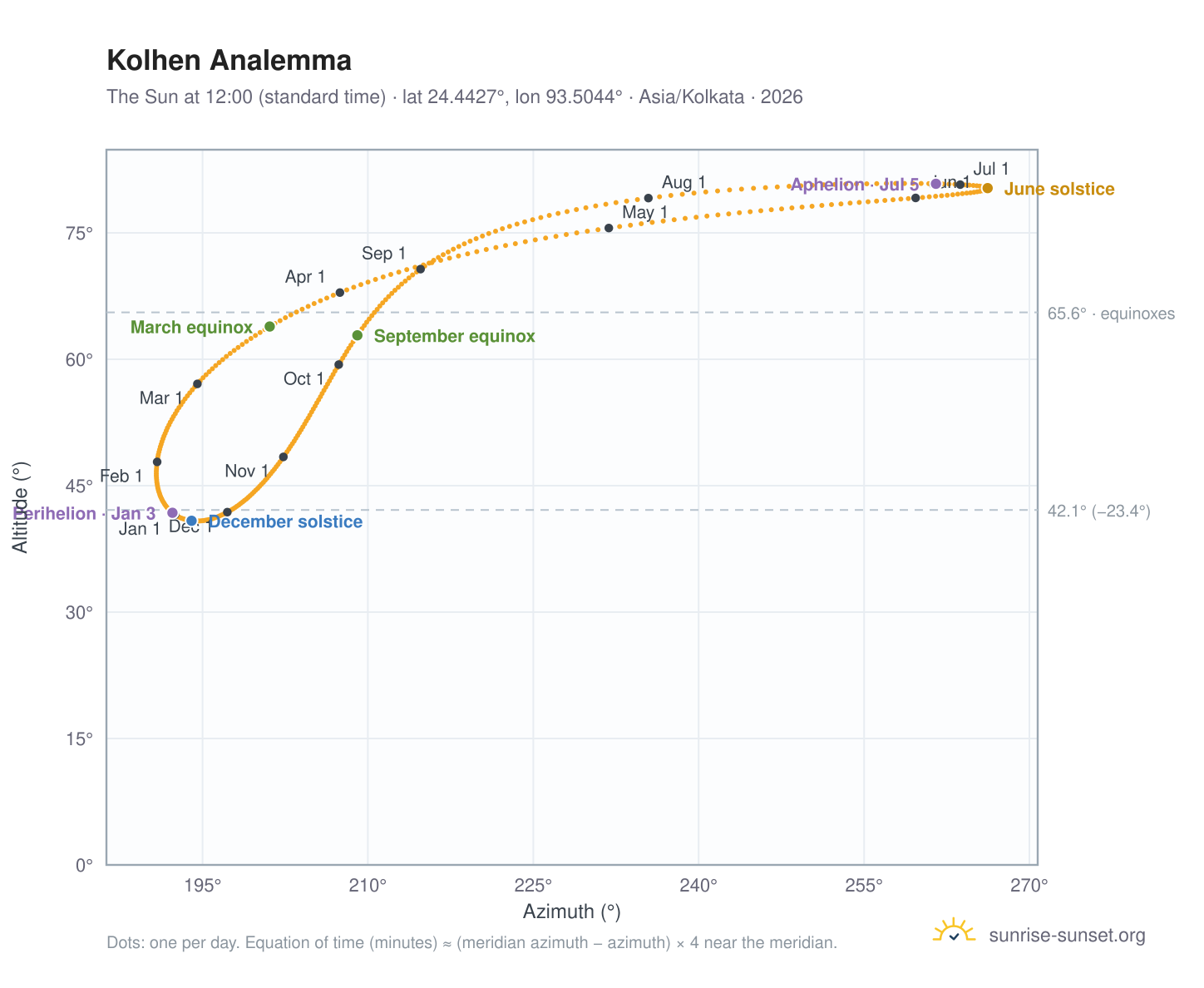 Kolhen analemma chart: the Sun at 12:00 (standard time) through the year