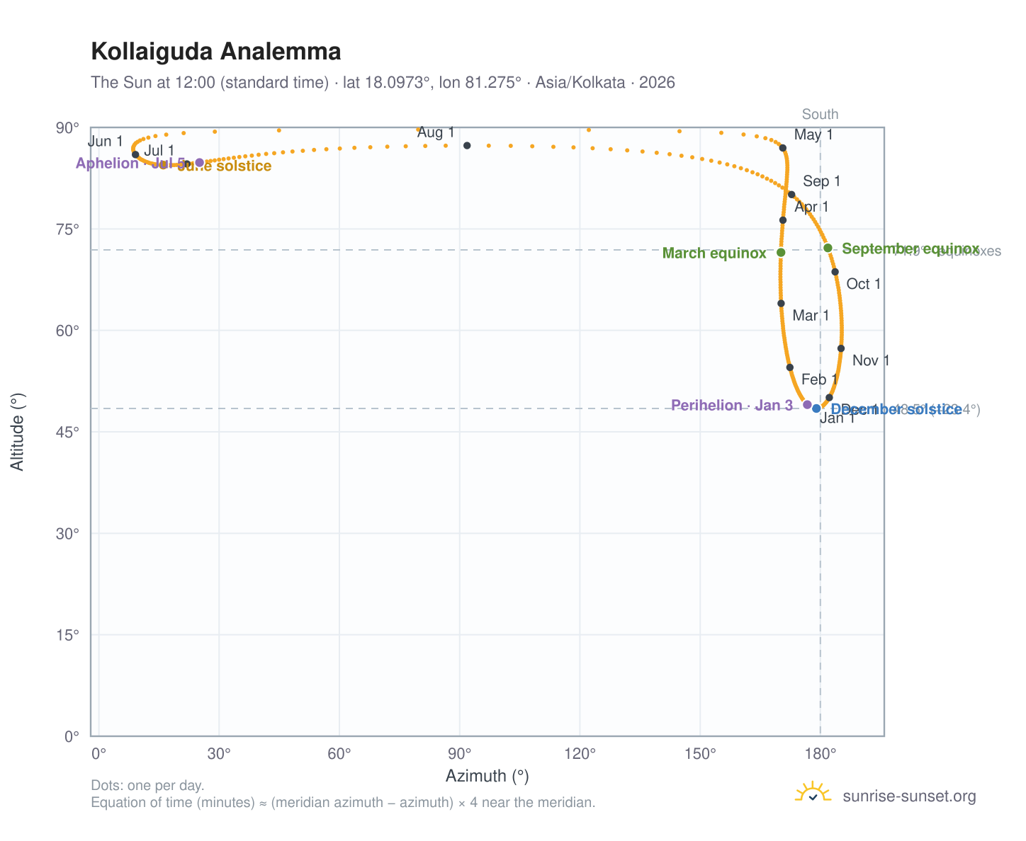 Kollaiguda analemma chart: the Sun at 12:00 (standard time) through the year
