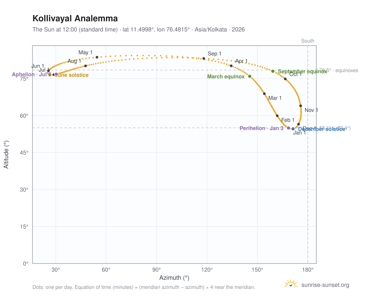 Kollivayal analemma chart: the Sun at 12:00 (standard time) through the year