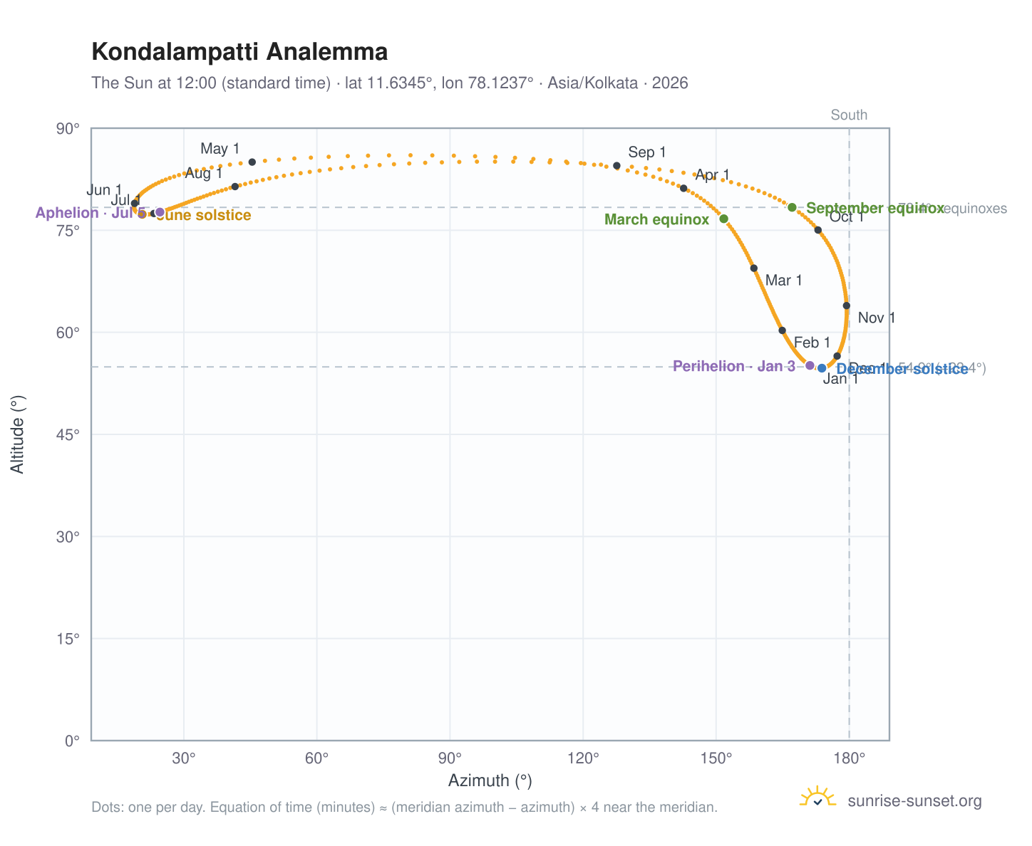 Kondalampatti analemma chart: the Sun at 12:00 (standard time) through the year