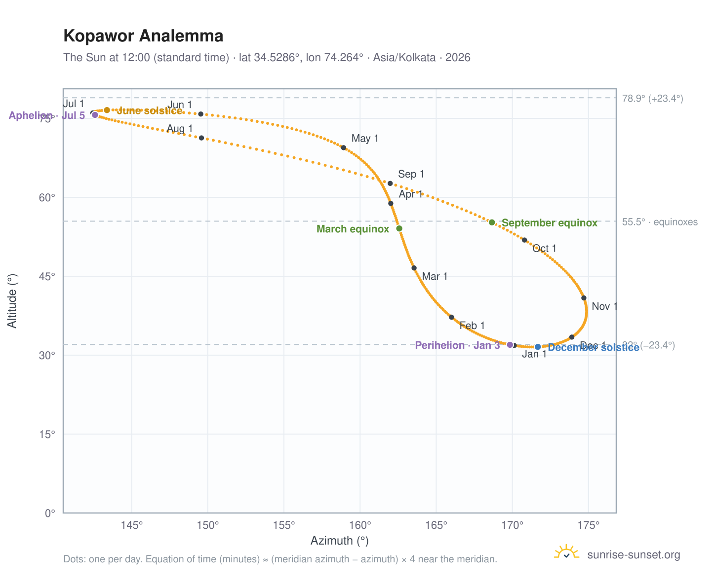 Kopawor analemma chart: the Sun at 12:00 (standard time) through the year