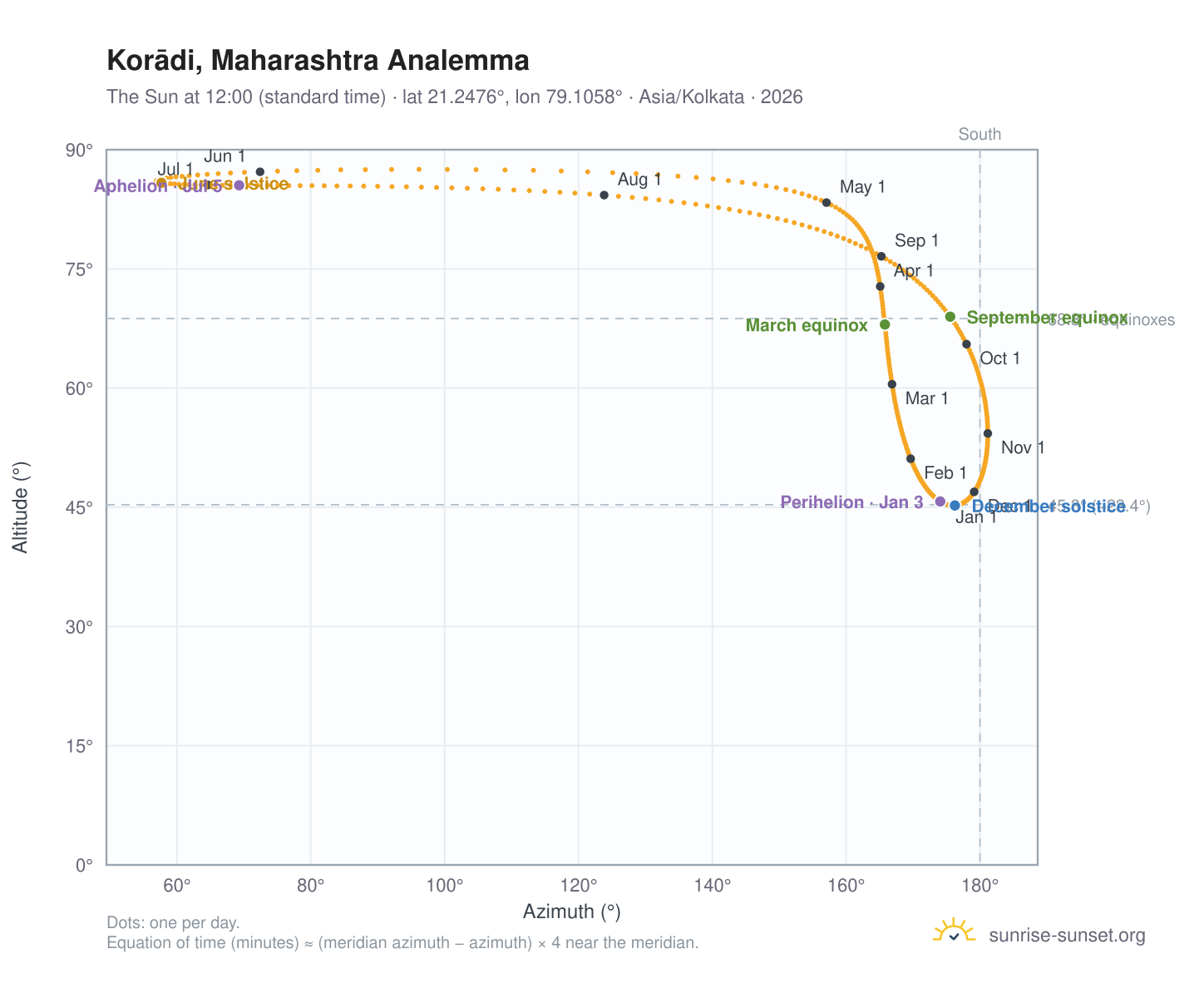 Korādi, Maharashtra analemma chart: the Sun at 12:00 (standard time) through the year