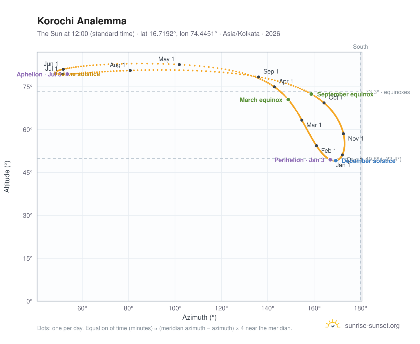 Korochi analemma chart: the Sun at 12:00 (standard time) through the year