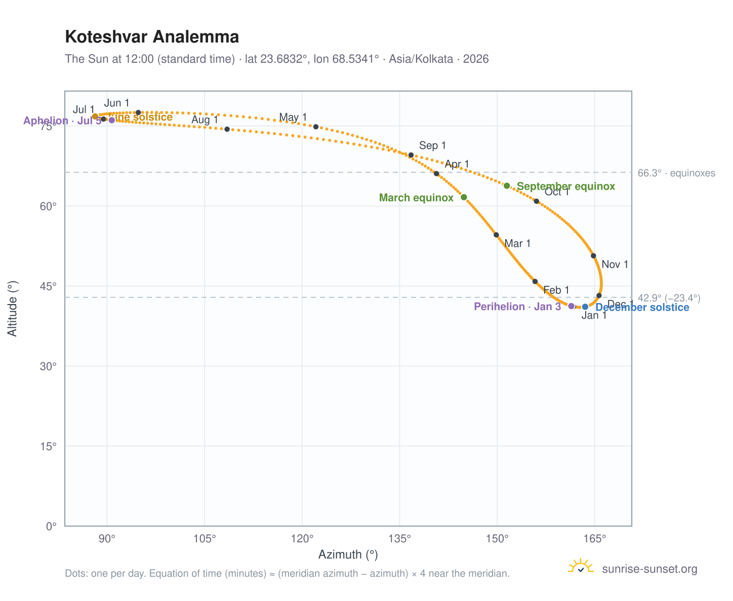 Koteshvar analemma chart: the Sun at 12:00 (standard time) through the year