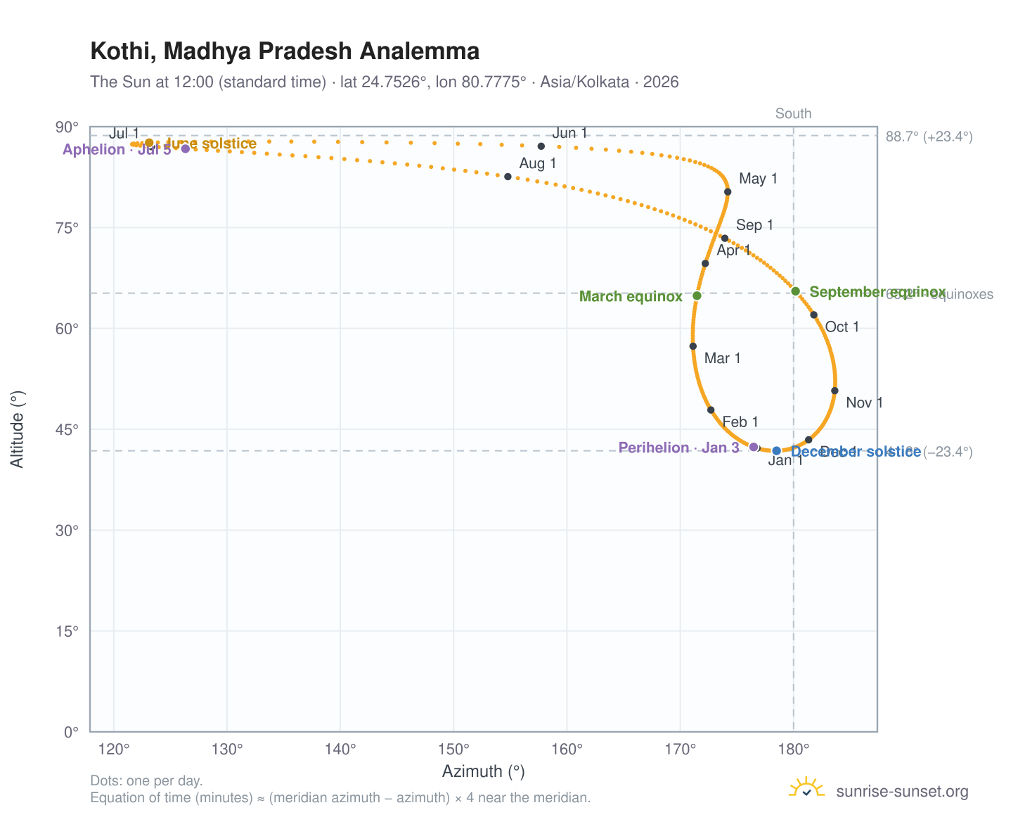 Kothi, Madhya Pradesh analemma chart: the Sun at 12:00 (standard time) through the year