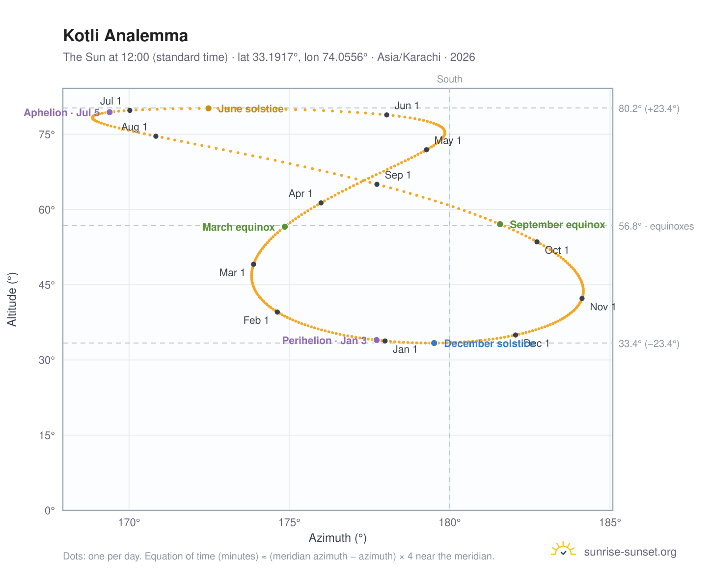 Kotli analemma chart: the Sun at 12:00 (standard time) through the year