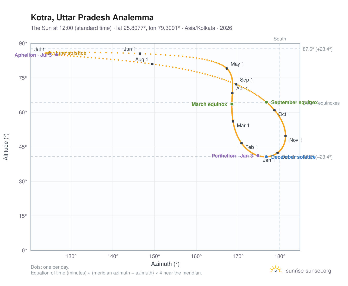 Kotra, Uttar Pradesh analemma chart: the Sun at 12:00 (standard time) through the year